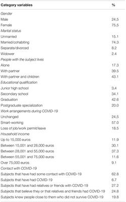 Psychological Impact of the Lockdown in Italy Due to the COVID-19 Outbreak: Are There Gender Differences?